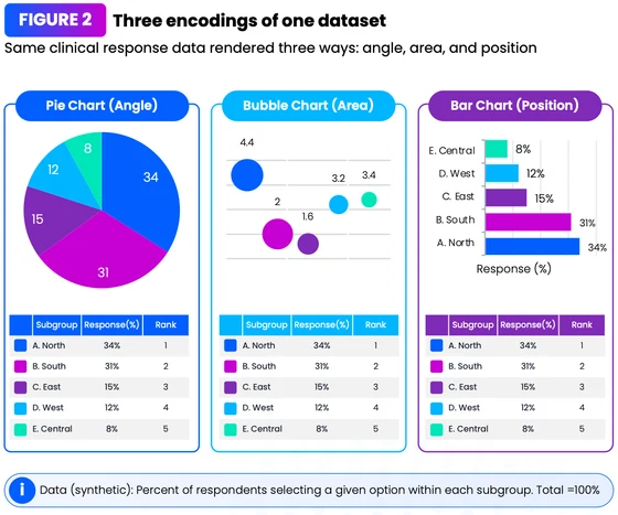 Report Figure 2: pie, bubble and bar chart encodings