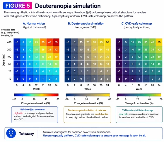 Report Figure 5: heatmap under normal vision, deuteranopia simulation and a colour-vision-safe palette