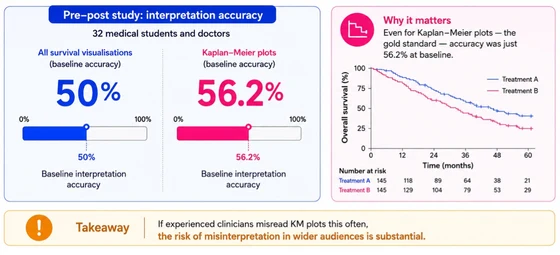 Report page 6: Kaplan–Meier interpretation accuracy in a study of 32 medical students and doctors