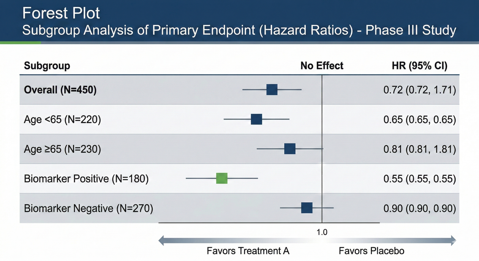 Phase III Kaplan-Meier Survival Curve for Life Sciences Presentation - A1 Slides