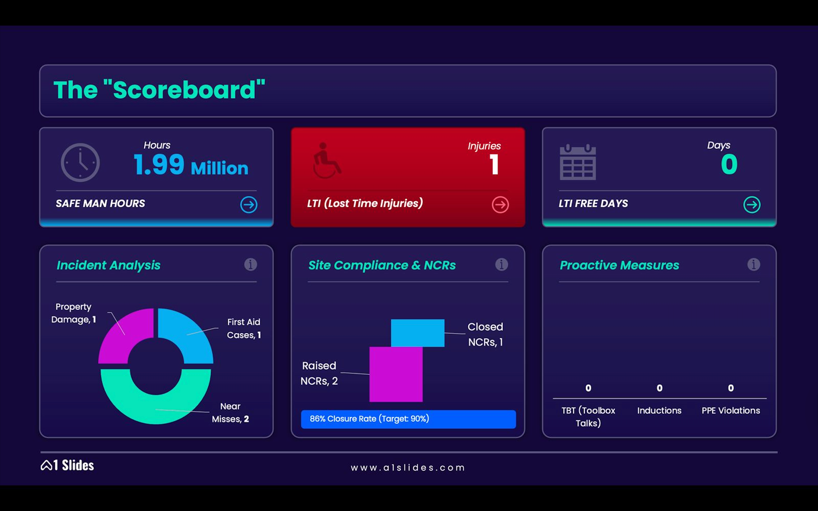 HSE dashboard for mega projects in the KSA region