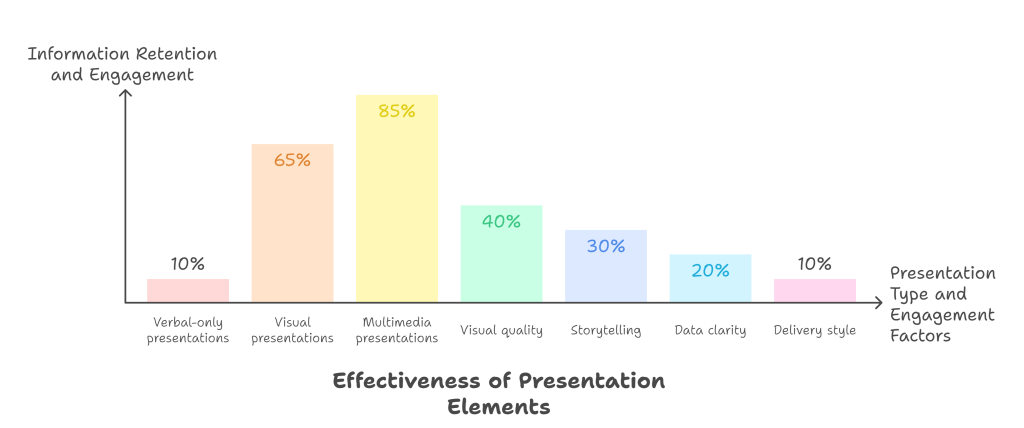 Statistical Insights into Presentation Effectiveness