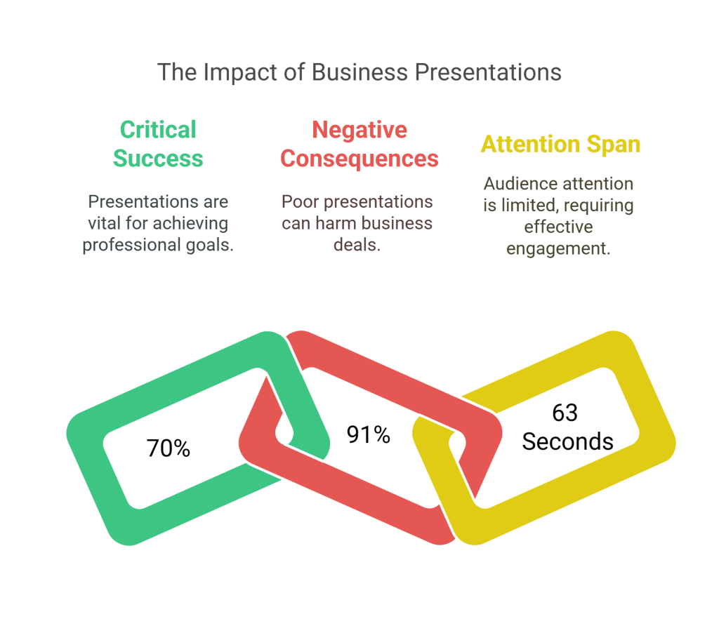 The Critical Role of Business Presentations