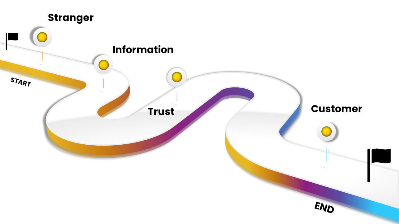 Customer-journey