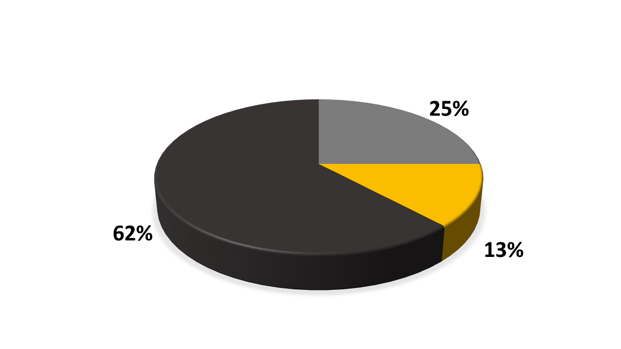 Pie-chart-showing-industry-stats-of-different-approaches