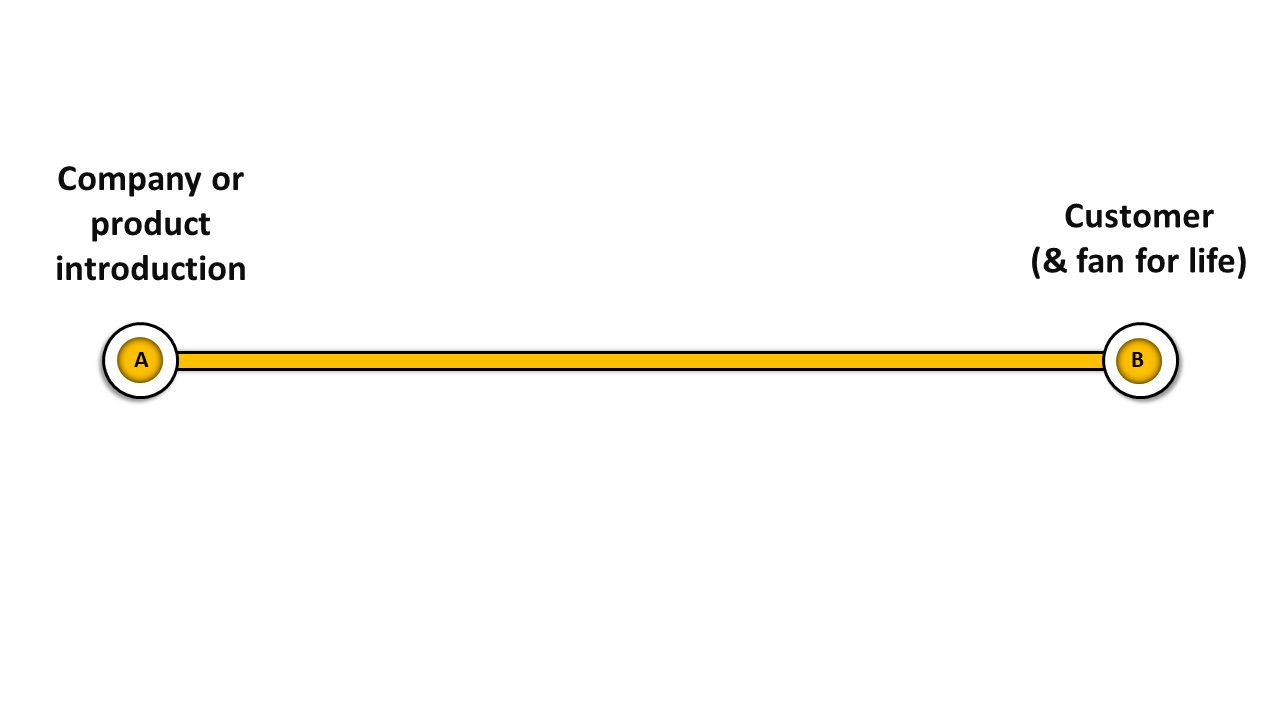 simple customer journey from point A to point B