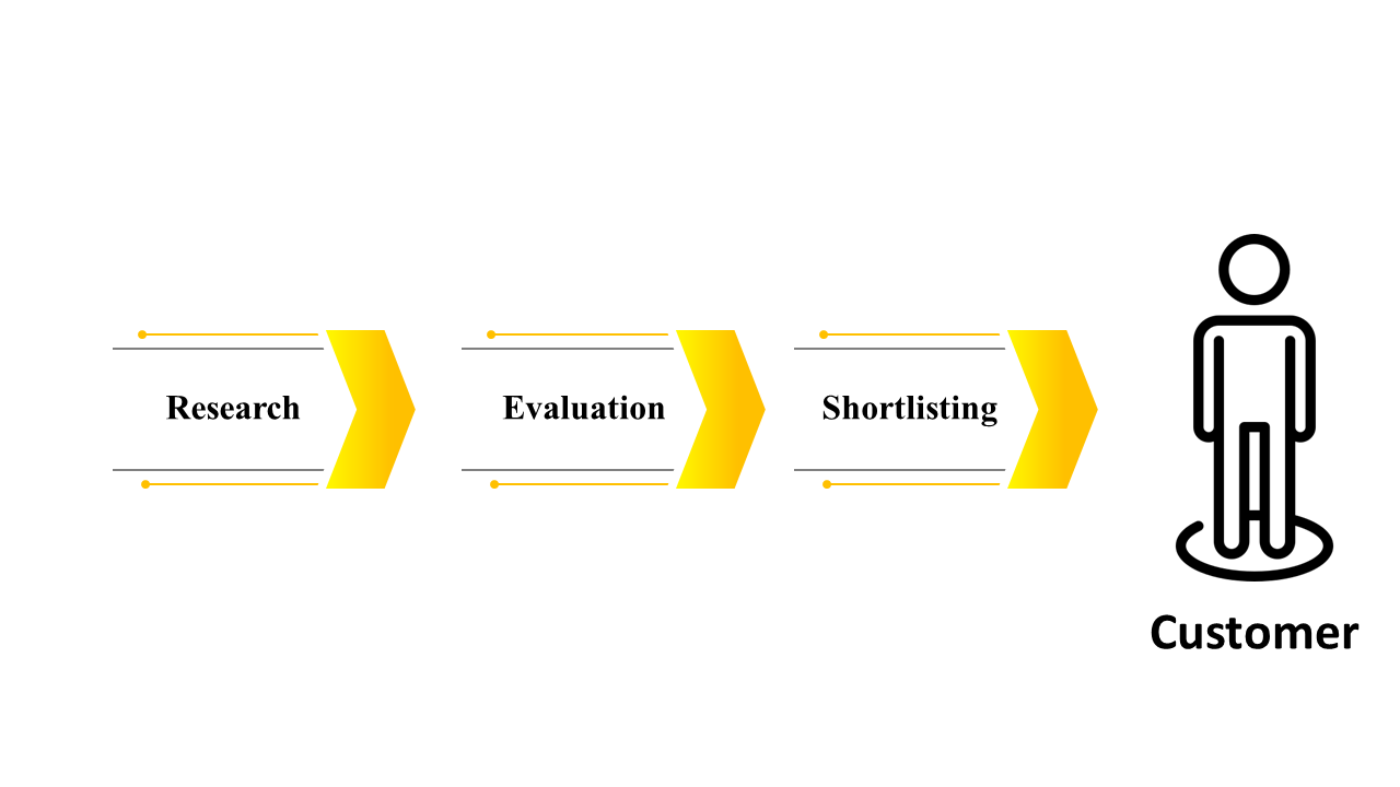 various stages in the buyer's journey