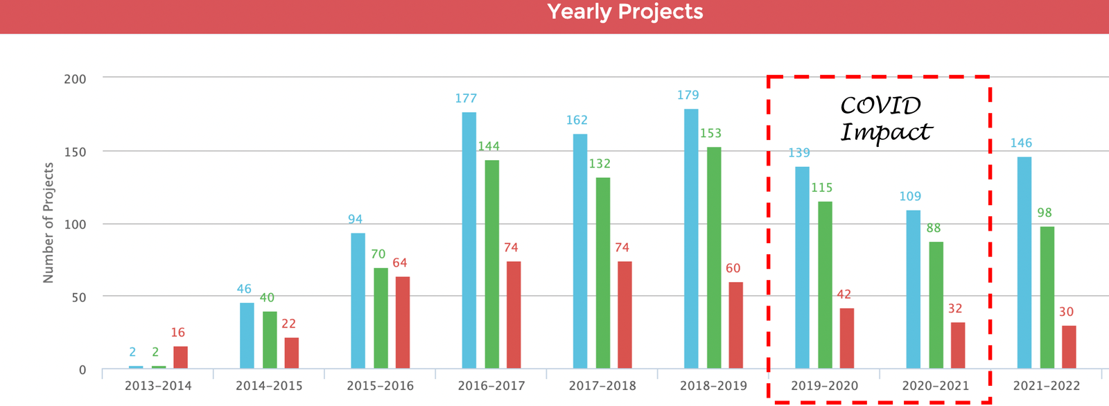 yearly projects