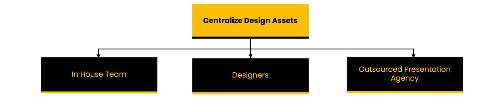 Centralize Design Assets