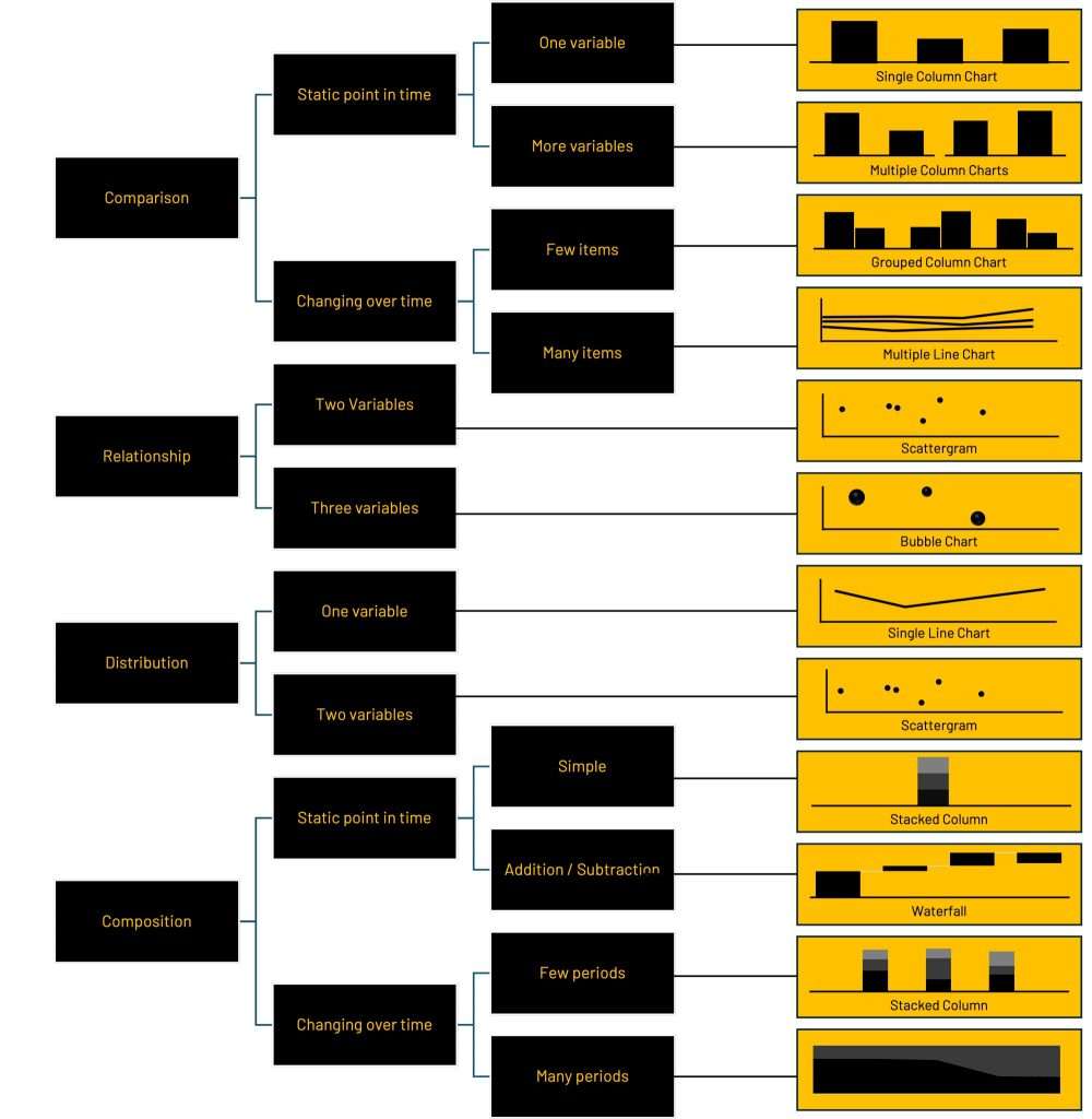 How to select right graph for McKinsey style