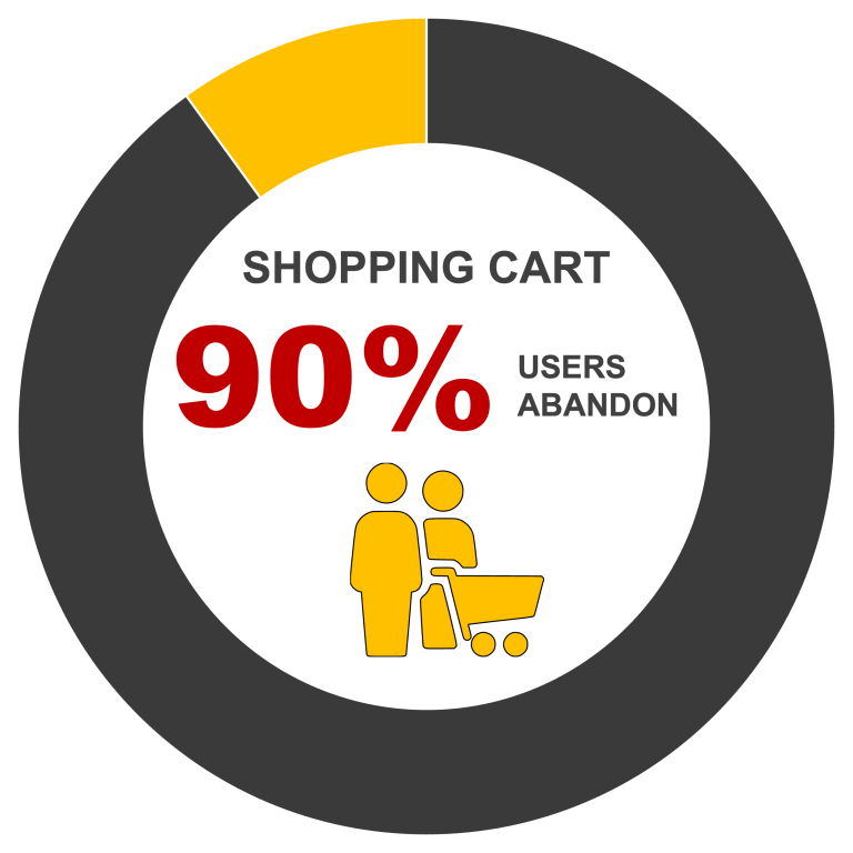 90% of users abandon their shopping cart