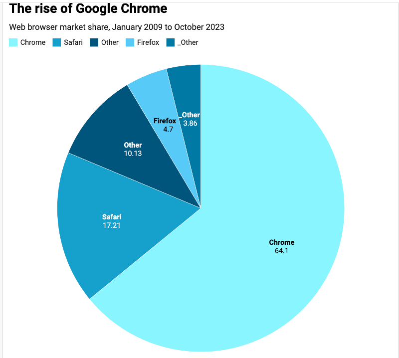 Pie chart