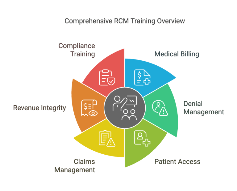 Advanced RCM Training for Healthcare Professionals_ 8,000+ Slides Experience