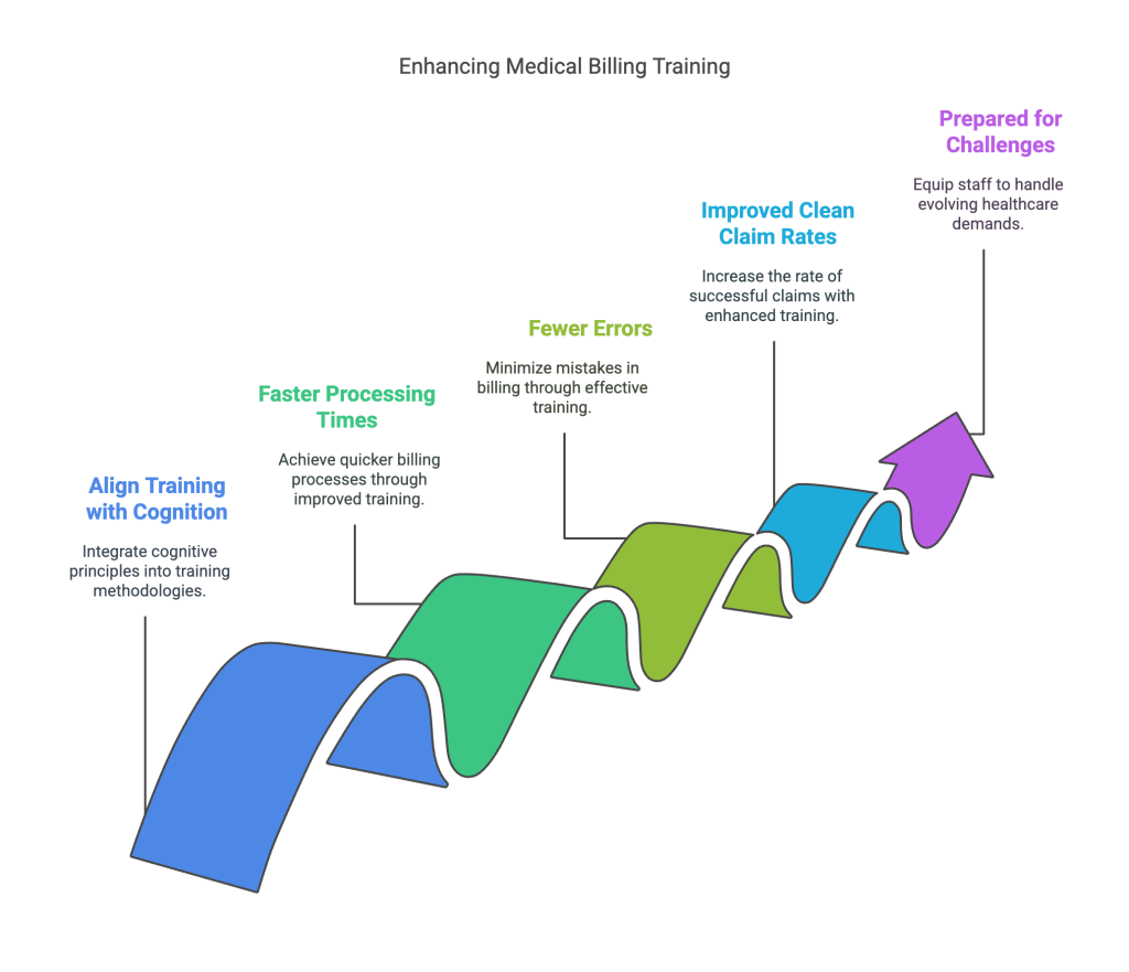 Boosting Efficiency Through Advanced Training Methodologies