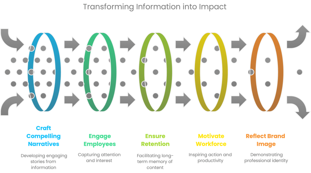 Creating Memorable Learning Experiences - visual selection