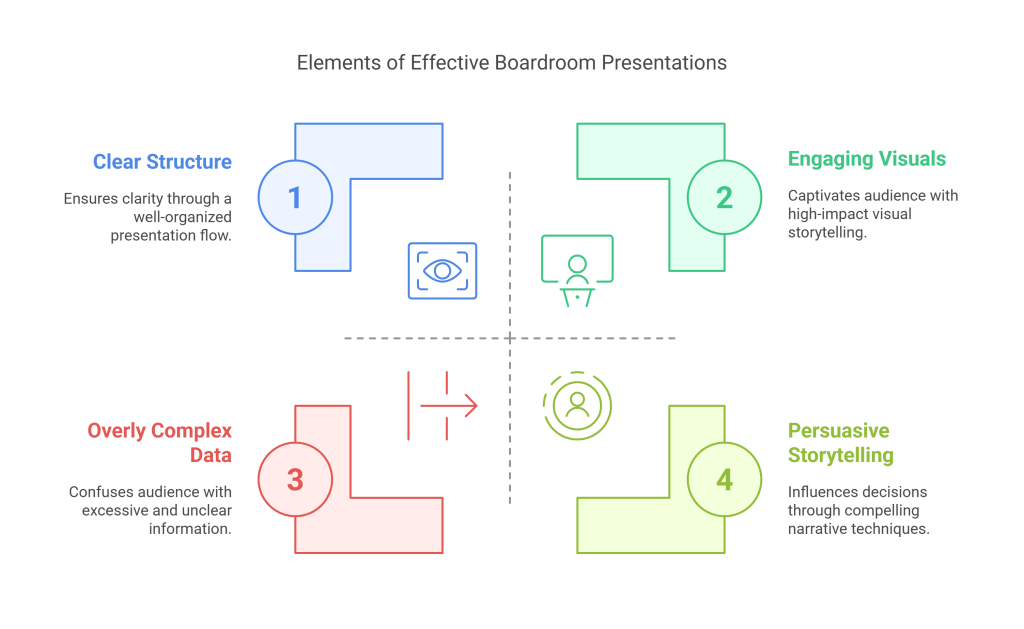 Mastering Boardroom Presentations_ Design Secrets for Maximum Impact