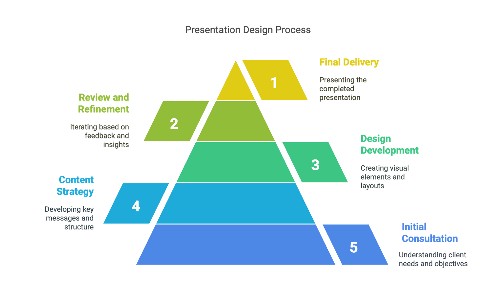 Our Collaborative Approach to Presentation Excellence