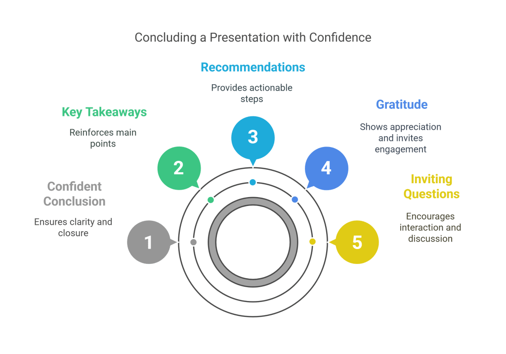 Powerful Phrases to Conclude with Confidence