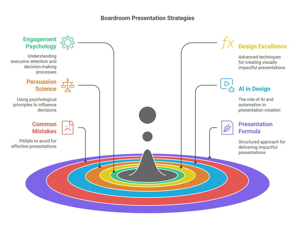 What is a Boardroom Presentation