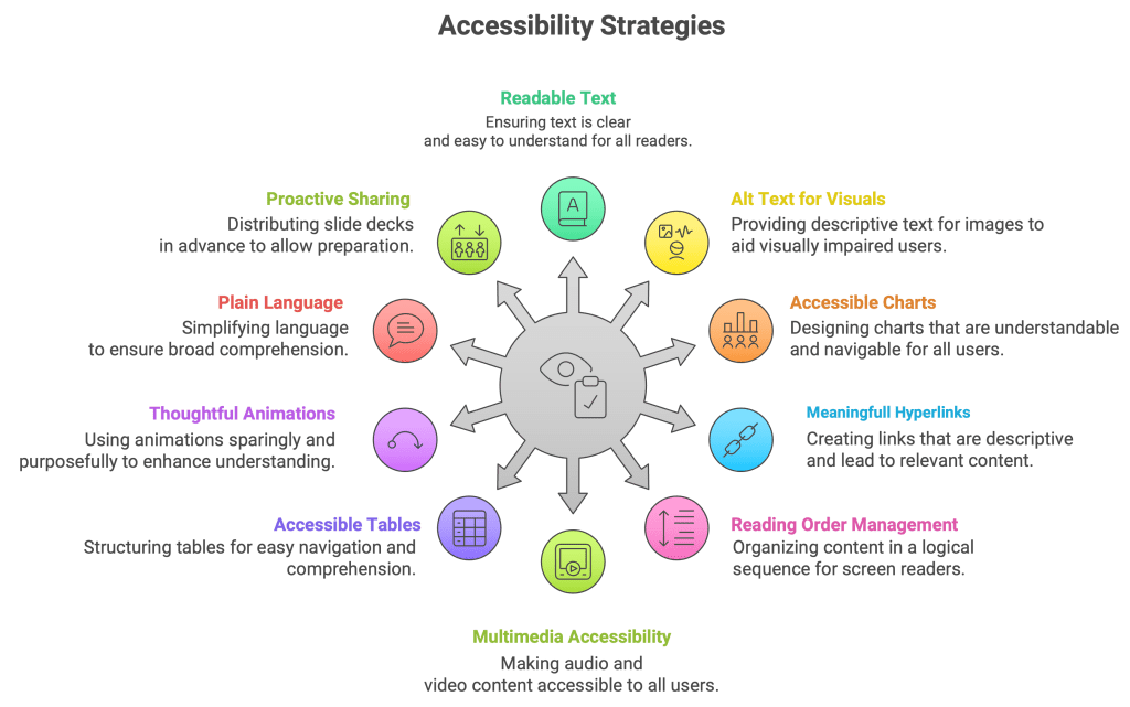 Accessibility Strategies