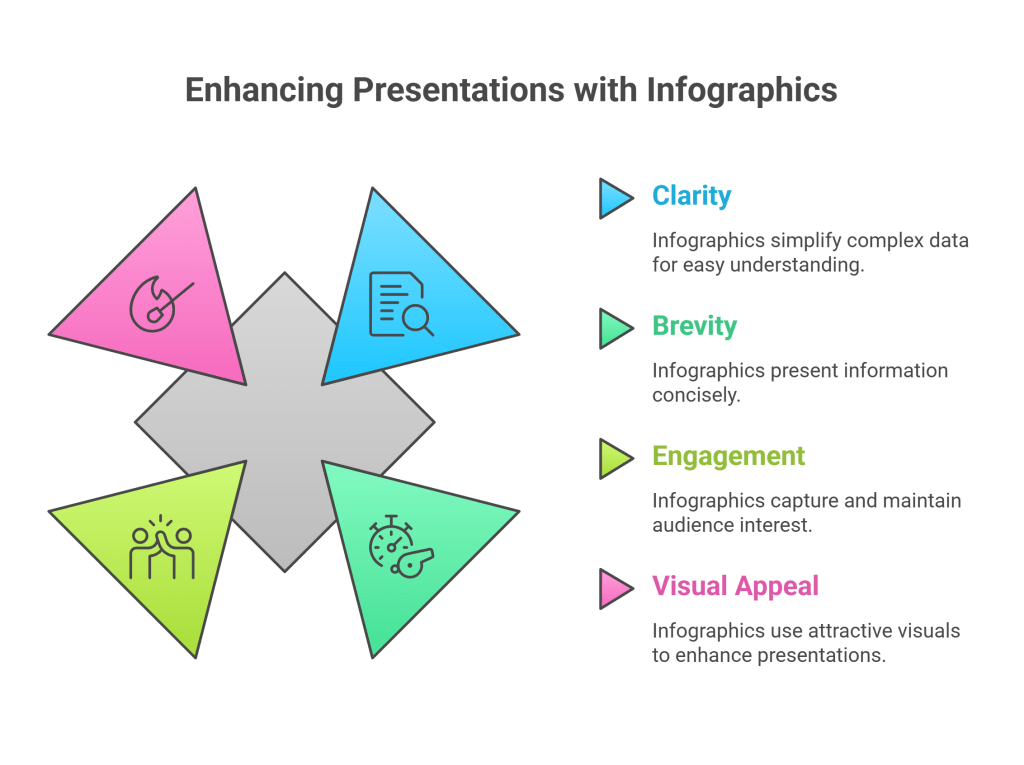 Infographics in Presentation Design