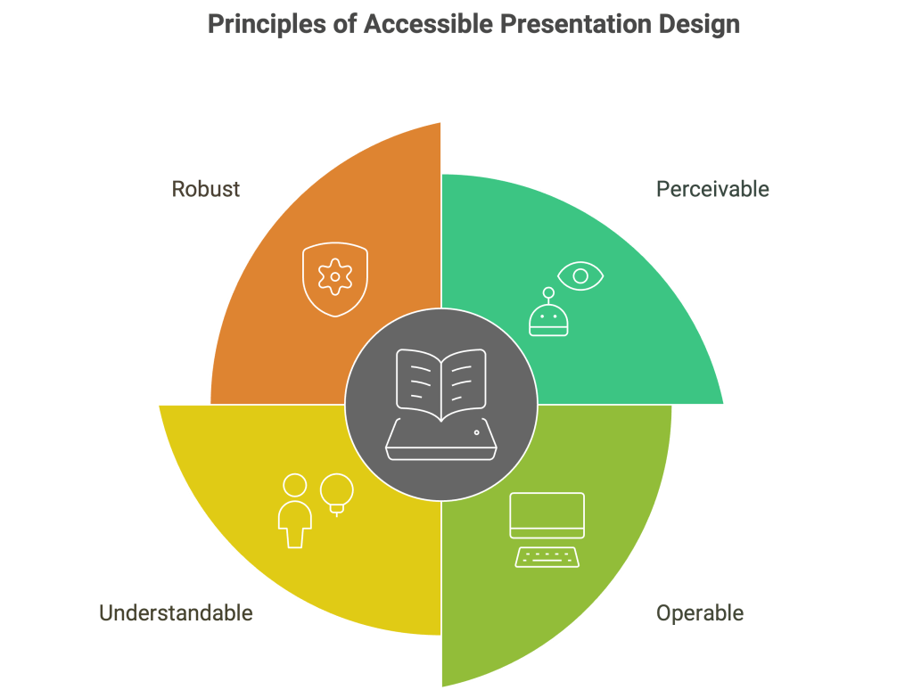The POUR Principles for Accessible Presentations