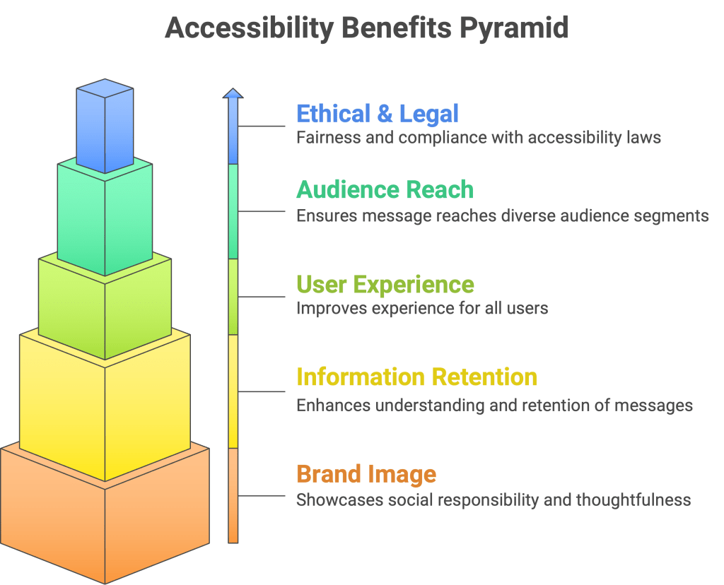 accessibility benefits pyramid