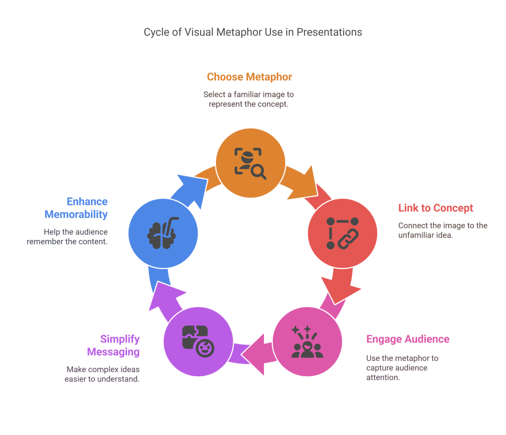 How to Use Visual Metaphors in Presentation Design - visual selection