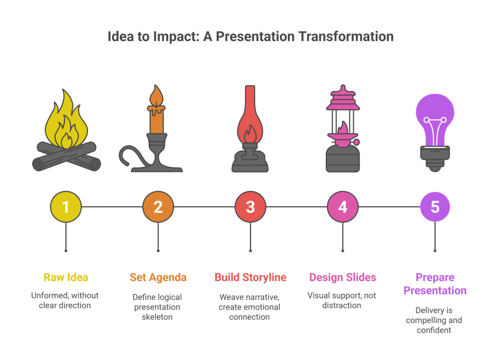 The 4-Step Process_ From Idea to Impact - visual selection (1)