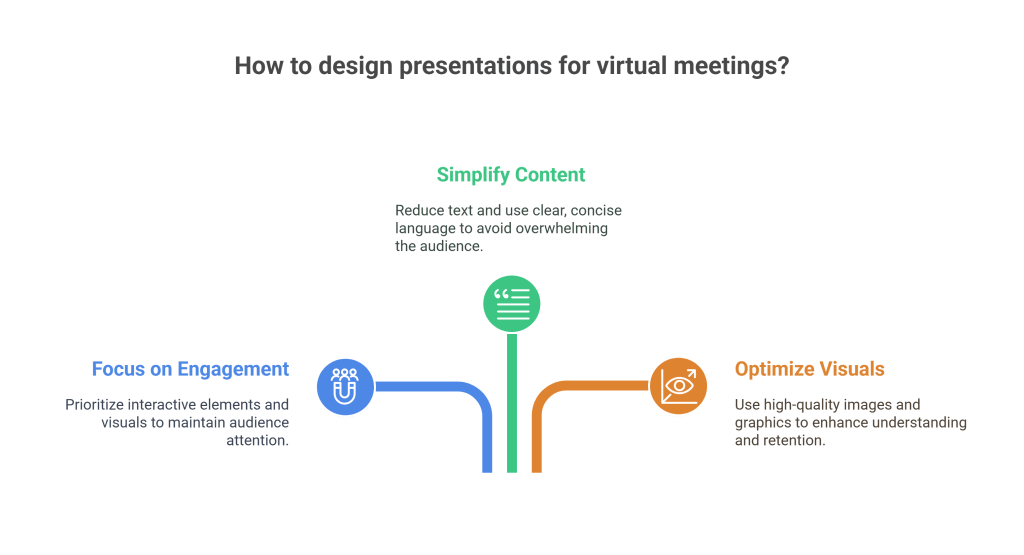 Tips for Designing Presentations for Virtual Meetings