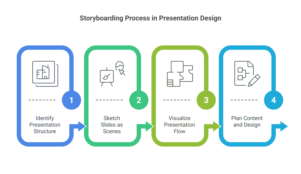 What is Storyboarding in Presentation Design_ - visual selection