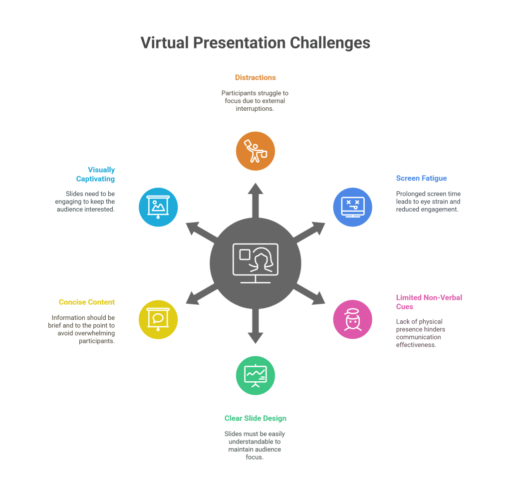 Why Virtual Presentations Need Special Attention