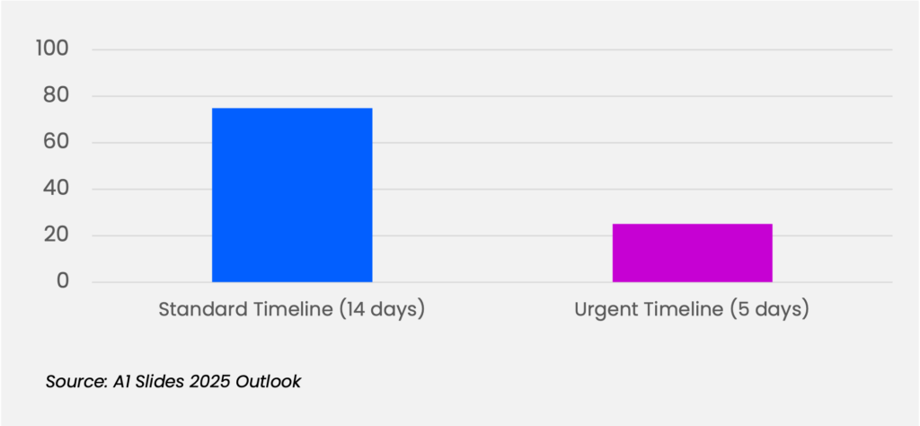 urgent timelines - speed equals strategic advantage