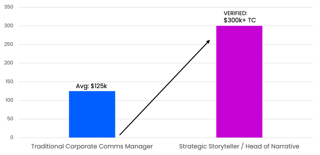 Traditional Corporate Comms Manager