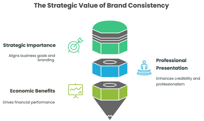 Brand Consistency and Its Economic Value - visual selection