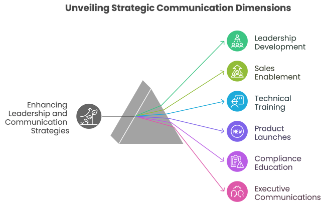 Leadership Development and Communication Strategies - visual selection