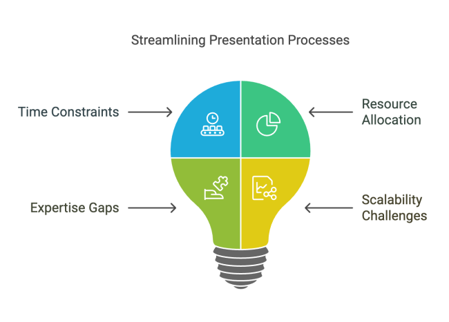 The Challenges of Presentation Creation in Business - visual selection